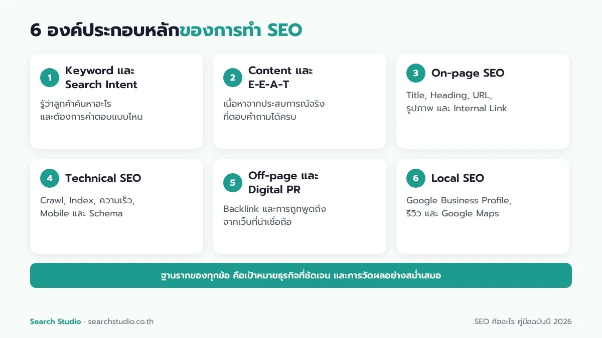 6 องค์ประกอบหลักของการทำ SEO ได้แก่ Keyword, Content, On-page, Technical, Off-page และ Local SEO