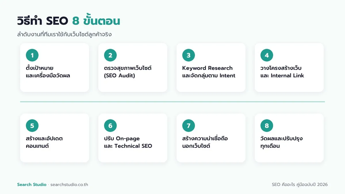 วิธีทำ SEO 8 ขั้นตอน ตั้งแต่ตั้งเป้าหมาย ตรวจ SEO Audit ทำ Keyword Research จนถึงวัดผลและปรับปรุง