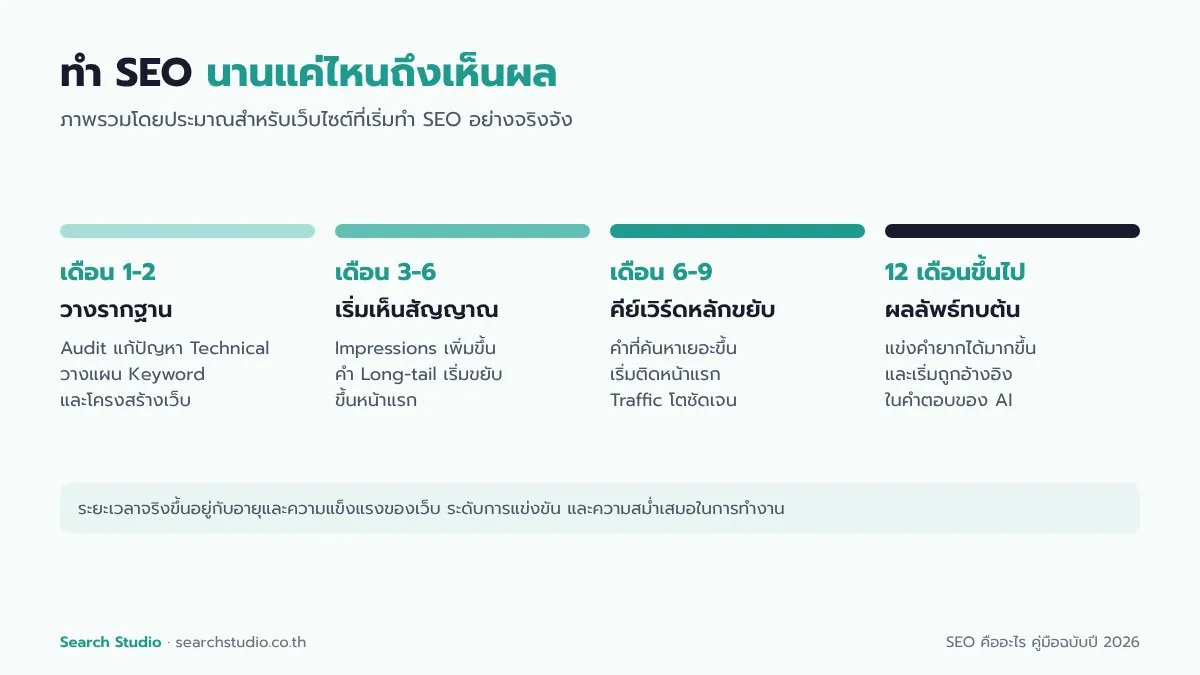 ทำ SEO นานแค่ไหนถึงเห็นผล ไทม์ไลน์ตั้งแต่เดือนแรกจนถึง 12 เดือนขึ้นไป